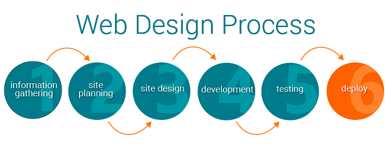 Web design process. Six circles represent the six steps in the design process.