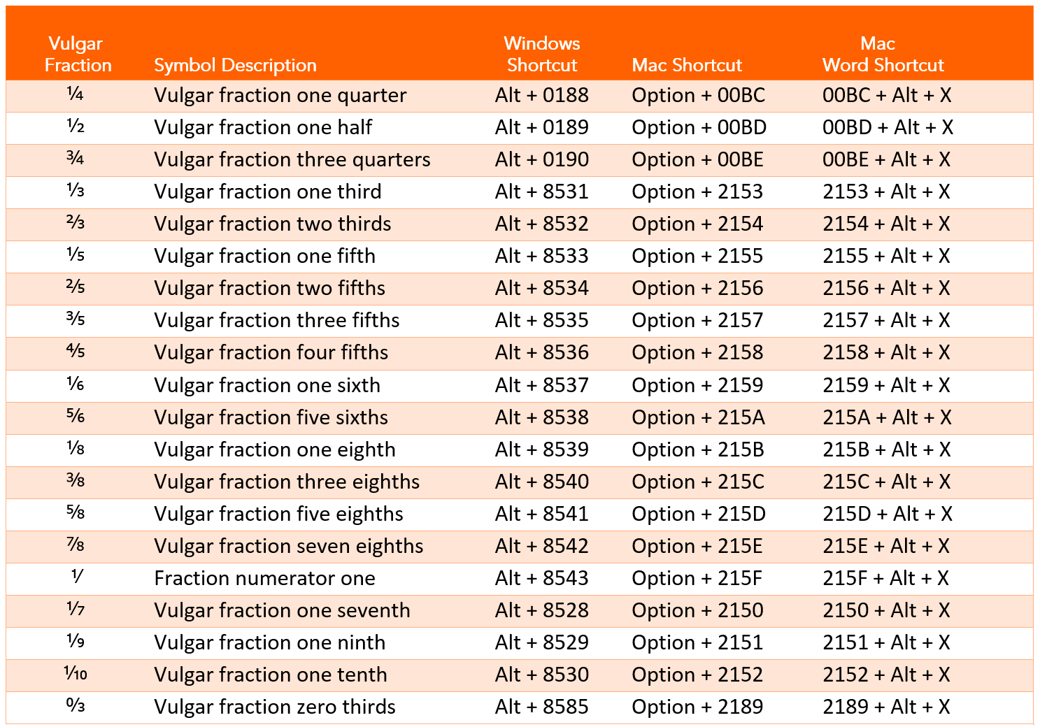 Complete list of vulgar fractions